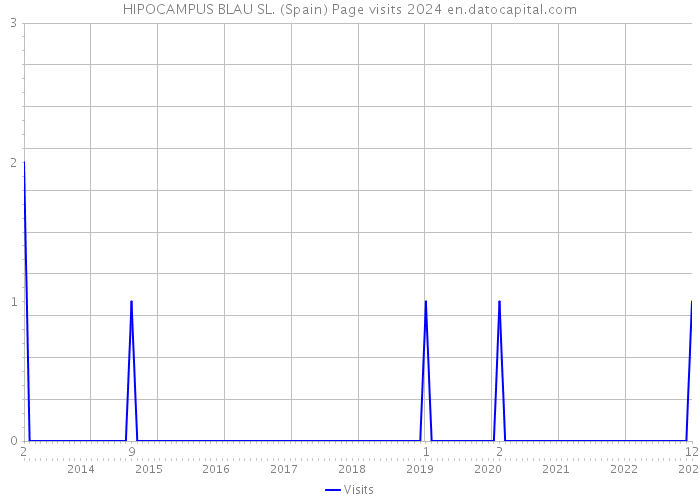 HIPOCAMPUS BLAU SL. (Spain) Page visits 2024 