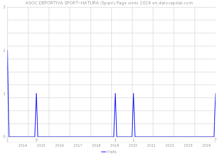 ASOC DEPORTIVA SPORT-NATURA (Spain) Page visits 2024 