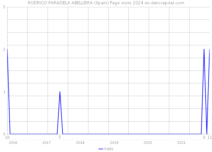 RODRIGO PARADELA ABELLEIRA (Spain) Page visits 2024 