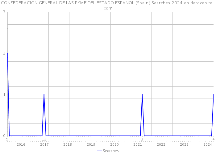 CONFEDERACION GENERAL DE LAS PYME DEL ESTADO ESPANOL (Spain) Searches 2024 