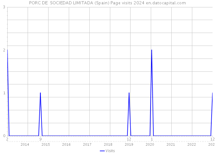 PORC DE SOCIEDAD LIMITADA (Spain) Page visits 2024 