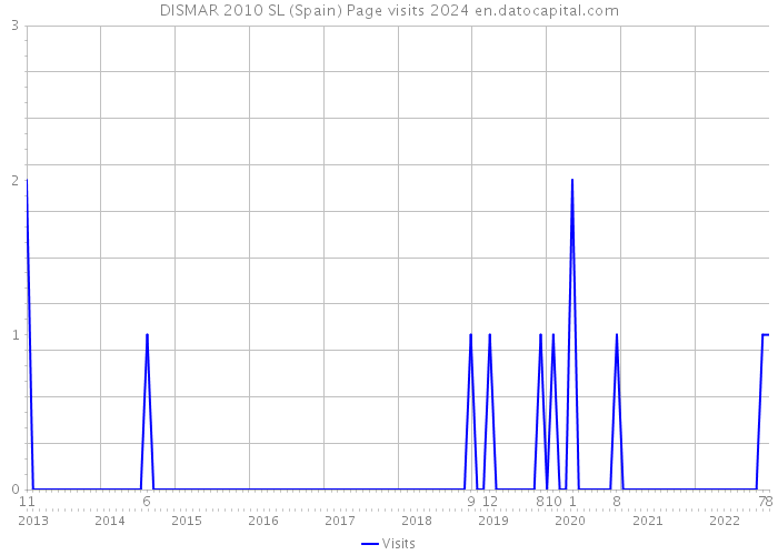 DISMAR 2010 SL (Spain) Page visits 2024 