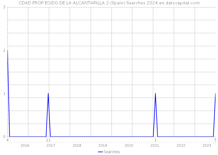 CDAD PROP EGIDO DE LA ALCANTARILLA 2 (Spain) Searches 2024 