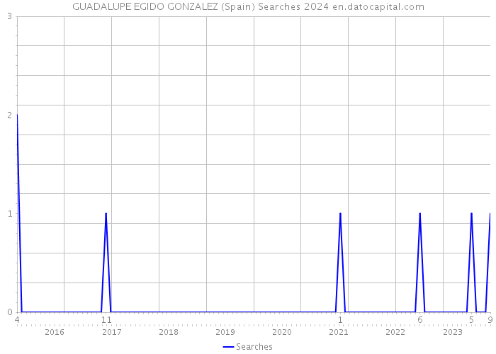 GUADALUPE EGIDO GONZALEZ (Spain) Searches 2024 