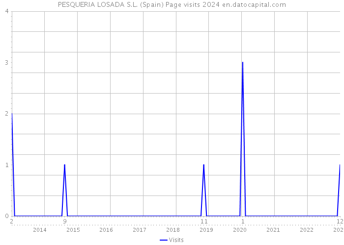 PESQUERIA LOSADA S.L. (Spain) Page visits 2024 