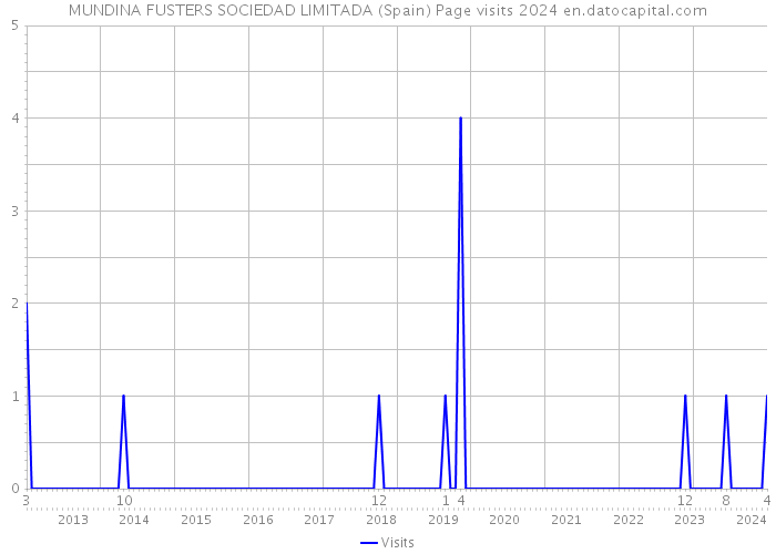 MUNDINA FUSTERS SOCIEDAD LIMITADA (Spain) Page visits 2024 