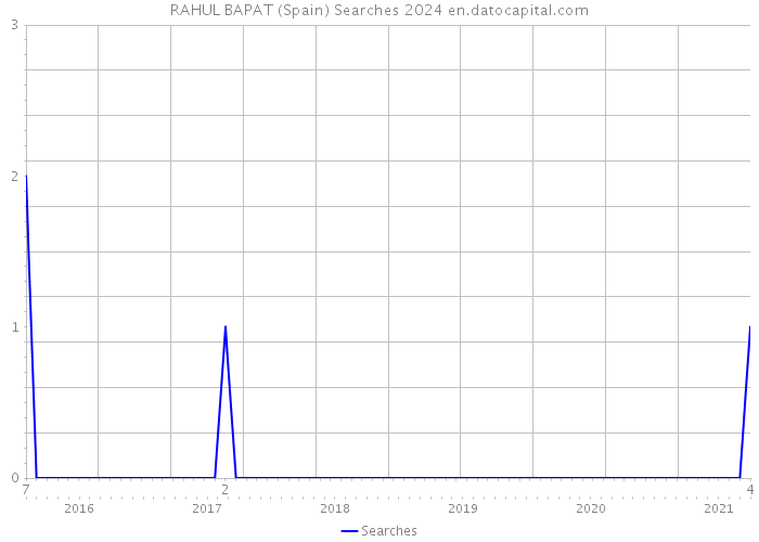 RAHUL BAPAT (Spain) Searches 2024 