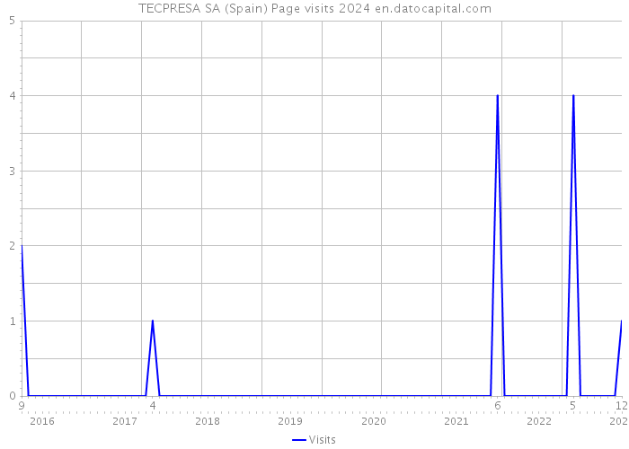 TECPRESA SA (Spain) Page visits 2024 