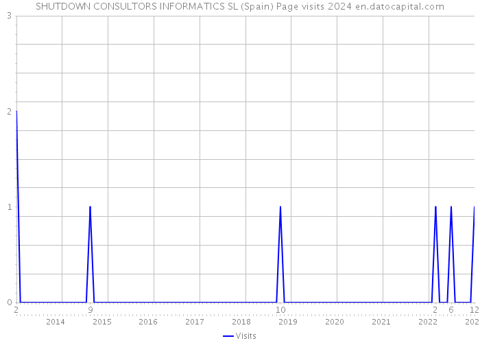 SHUTDOWN CONSULTORS INFORMATICS SL (Spain) Page visits 2024 