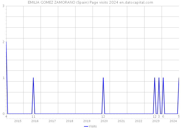 EMILIA GOMEZ ZAMORANO (Spain) Page visits 2024 