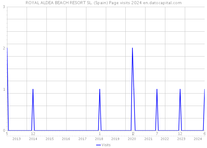 ROYAL ALDEA BEACH RESORT SL. (Spain) Page visits 2024 