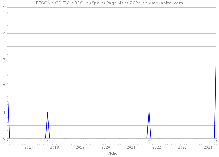 BEGOÑA GOITIA ARROLA (Spain) Page visits 2024 