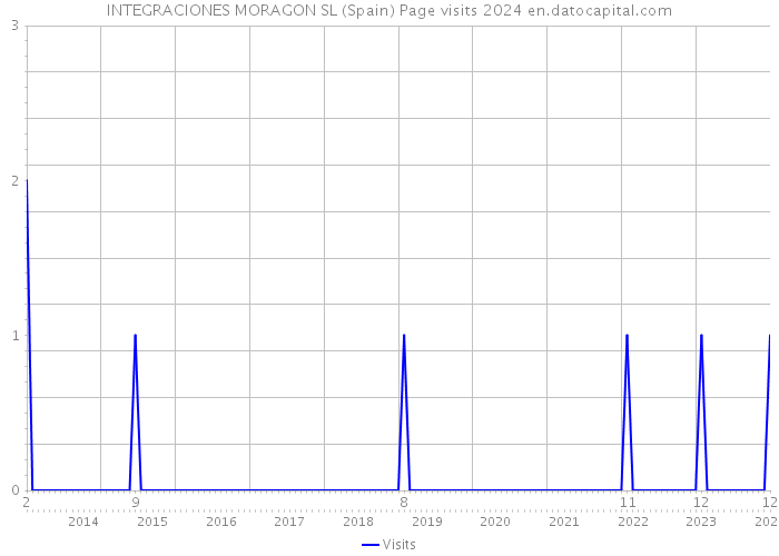 INTEGRACIONES MORAGON SL (Spain) Page visits 2024 