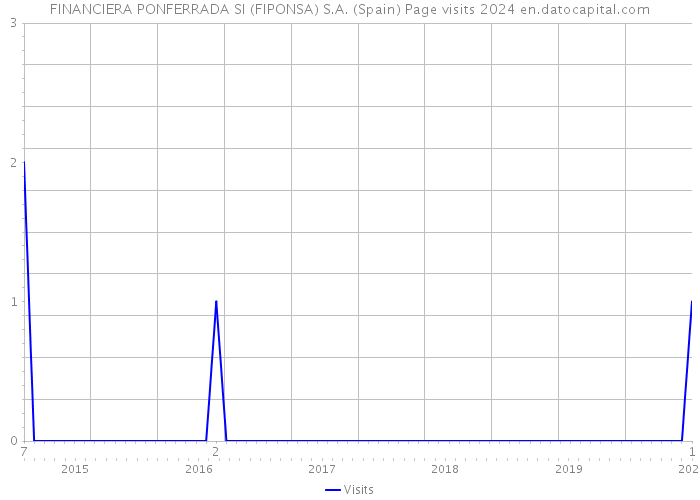 FINANCIERA PONFERRADA SI (FIPONSA) S.A. (Spain) Page visits 2024 