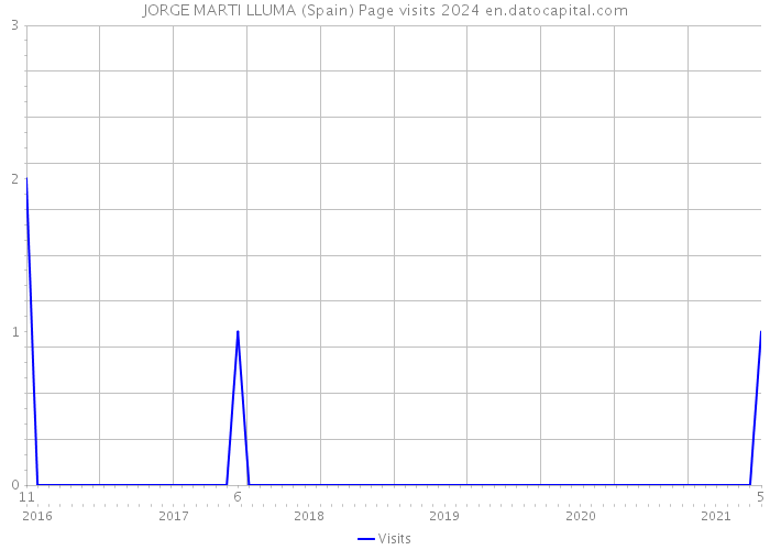 JORGE MARTI LLUMA (Spain) Page visits 2024 