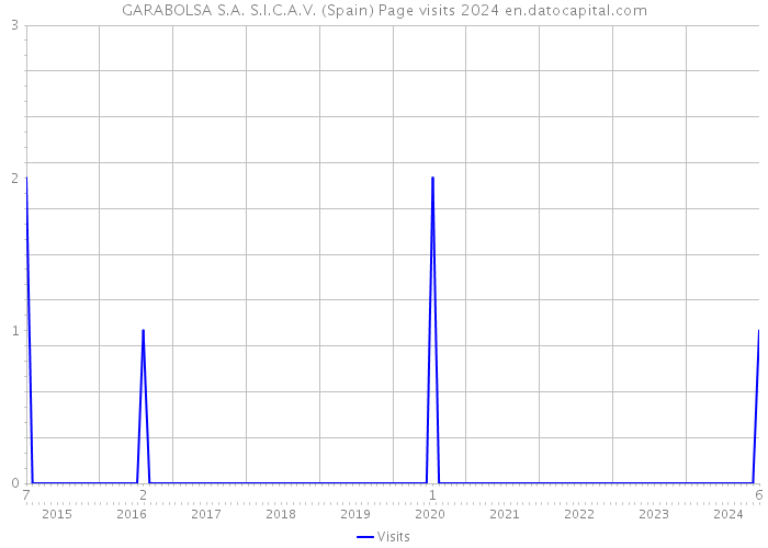 GARABOLSA S.A. S.I.C.A.V. (Spain) Page visits 2024 