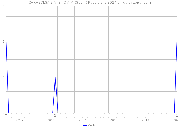 GARABOLSA S.A. S.I.C.A.V. (Spain) Page visits 2024 