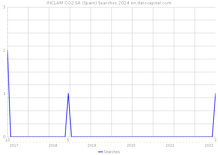 INCLAM CO2 SA (Spain) Searches 2024 
