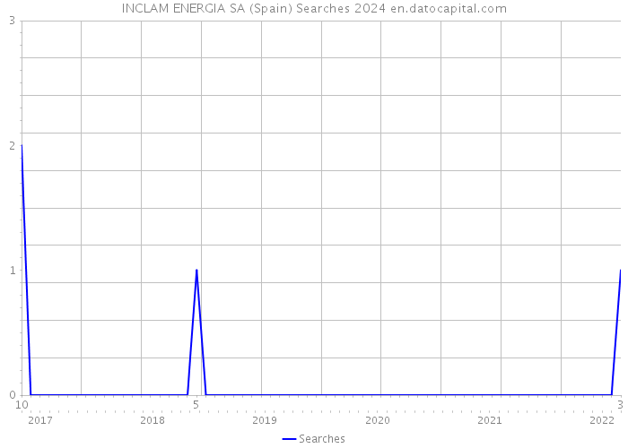 INCLAM ENERGIA SA (Spain) Searches 2024 