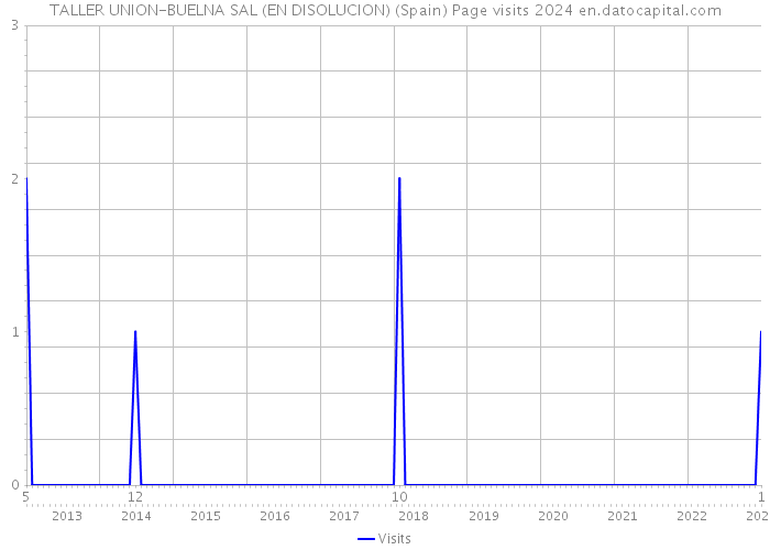 TALLER UNION-BUELNA SAL (EN DISOLUCION) (Spain) Page visits 2024 
