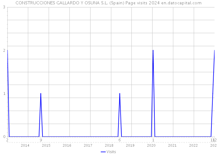 CONSTRUCCIONES GALLARDO Y OSUNA S.L. (Spain) Page visits 2024 