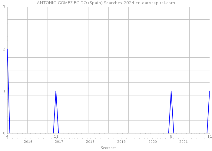 ANTONIO GOMEZ EGIDO (Spain) Searches 2024 