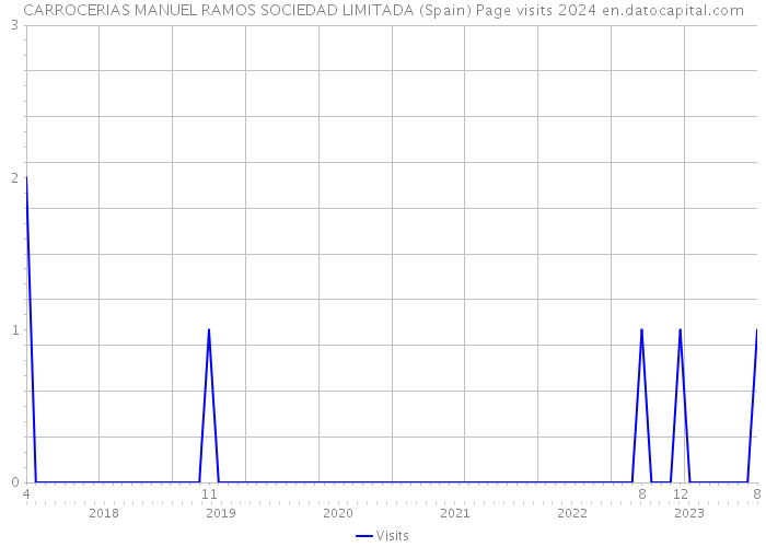 CARROCERIAS MANUEL RAMOS SOCIEDAD LIMITADA (Spain) Page visits 2024 