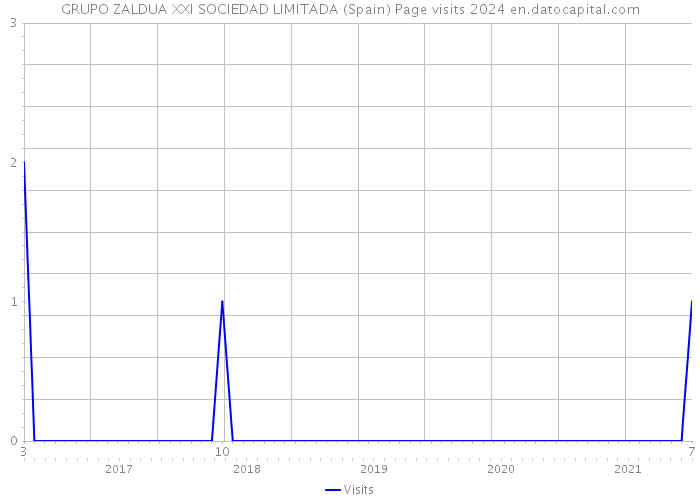 GRUPO ZALDUA XXI SOCIEDAD LIMITADA (Spain) Page visits 2024 