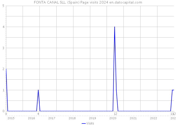 FONTA CANAL SLL. (Spain) Page visits 2024 