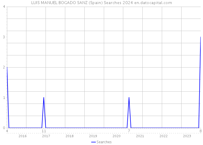 LUIS MANUEL BOGADO SANZ (Spain) Searches 2024 