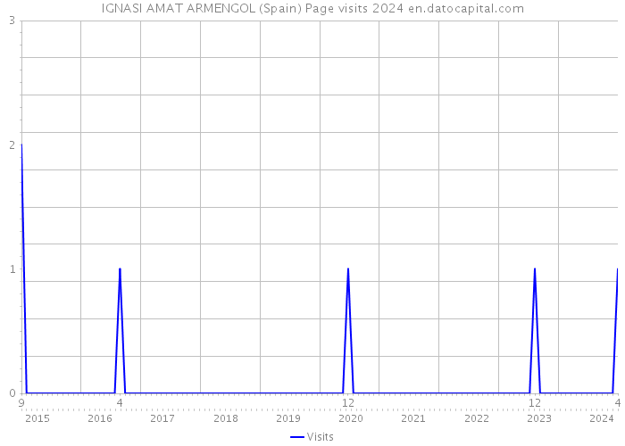 IGNASI AMAT ARMENGOL (Spain) Page visits 2024 