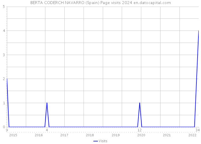 BERTA CODERCH NAVARRO (Spain) Page visits 2024 
