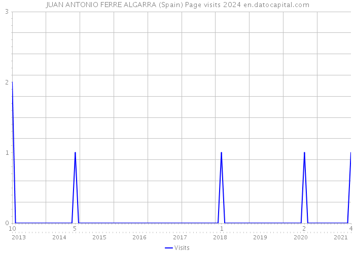 JUAN ANTONIO FERRE ALGARRA (Spain) Page visits 2024 
