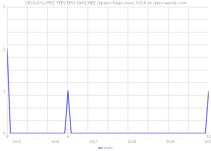 CECILIO LOPEZ TERCERO SANCHEZ (Spain) Page visits 2024 