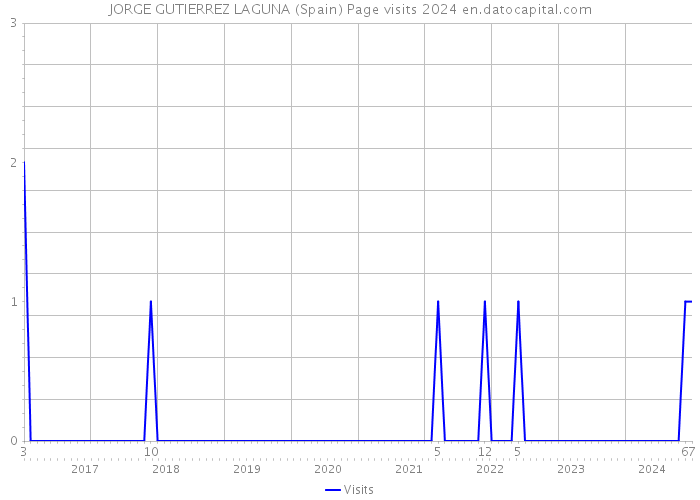 JORGE GUTIERREZ LAGUNA (Spain) Page visits 2024 