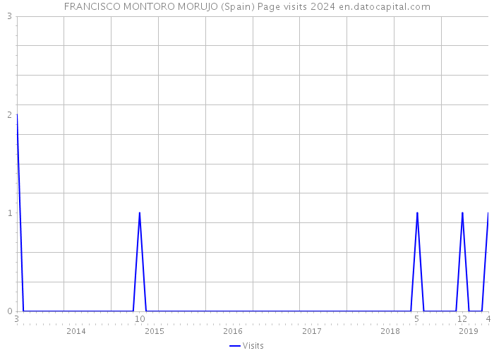 FRANCISCO MONTORO MORUJO (Spain) Page visits 2024 