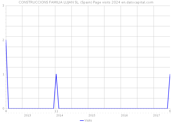 CONSTRUCCIONS FAMILIA LUJAN SL. (Spain) Page visits 2024 