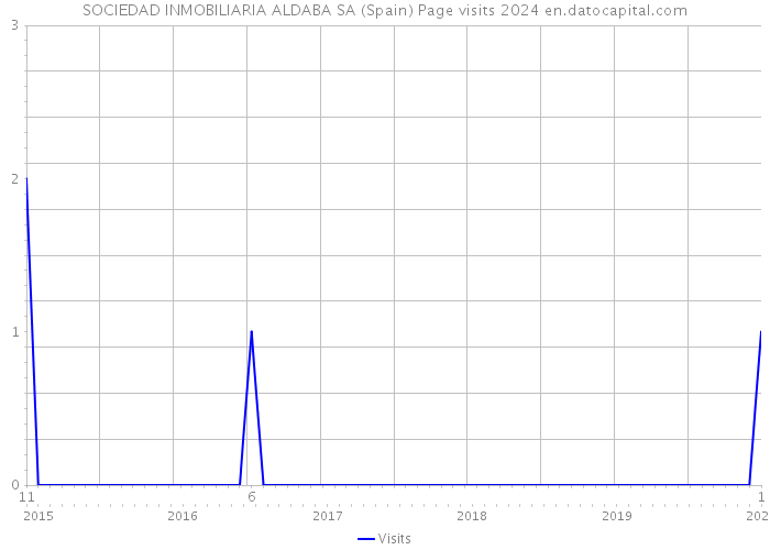 SOCIEDAD INMOBILIARIA ALDABA SA (Spain) Page visits 2024 