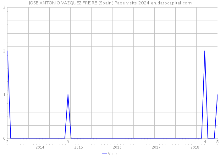 JOSE ANTONIO VAZQUEZ FREIRE (Spain) Page visits 2024 