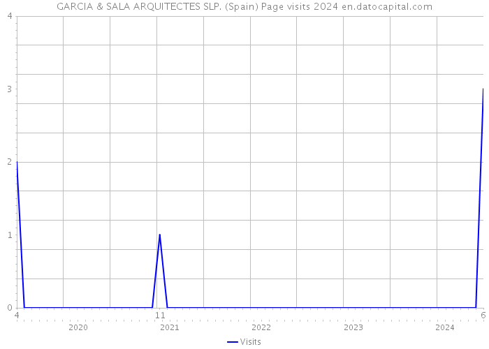 GARCIA & SALA ARQUITECTES SLP. (Spain) Page visits 2024 
