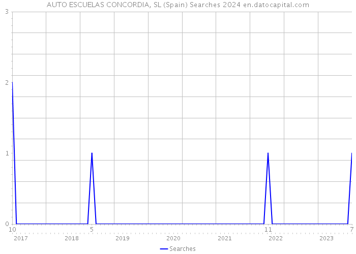 AUTO ESCUELAS CONCORDIA, SL (Spain) Searches 2024 