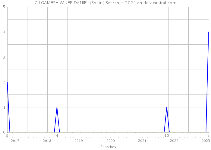 GILGAMESH WINER DANIEL (Spain) Searches 2024 
