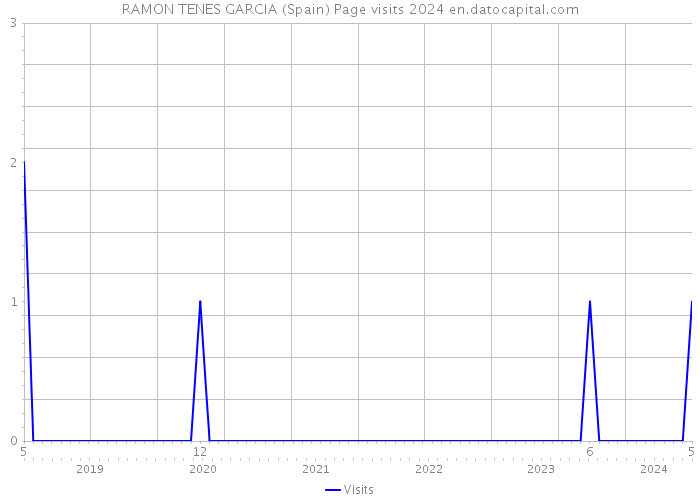 RAMON TENES GARCIA (Spain) Page visits 2024 