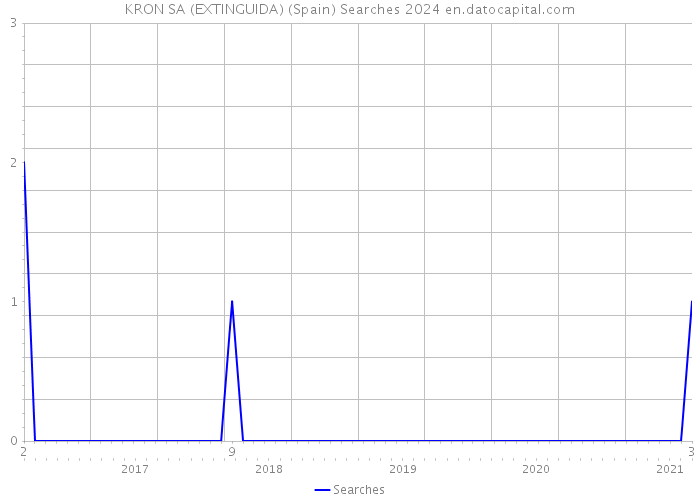 KRON SA (EXTINGUIDA) (Spain) Searches 2024 