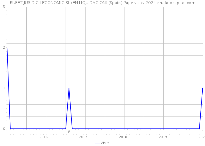 BUFET JURIDIC I ECONOMIC SL (EN LIQUIDACION) (Spain) Page visits 2024 