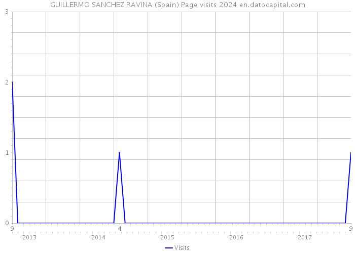 GUILLERMO SANCHEZ RAVINA (Spain) Page visits 2024 