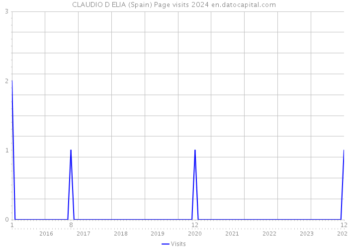 CLAUDIO D ELIA (Spain) Page visits 2024 