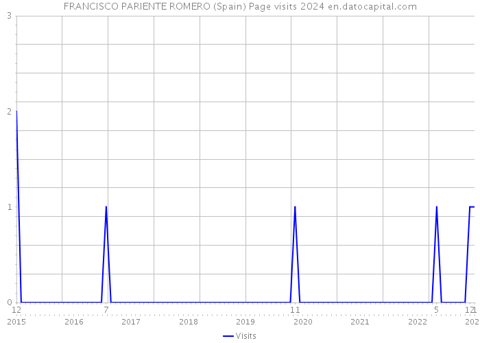 FRANCISCO PARIENTE ROMERO (Spain) Page visits 2024 