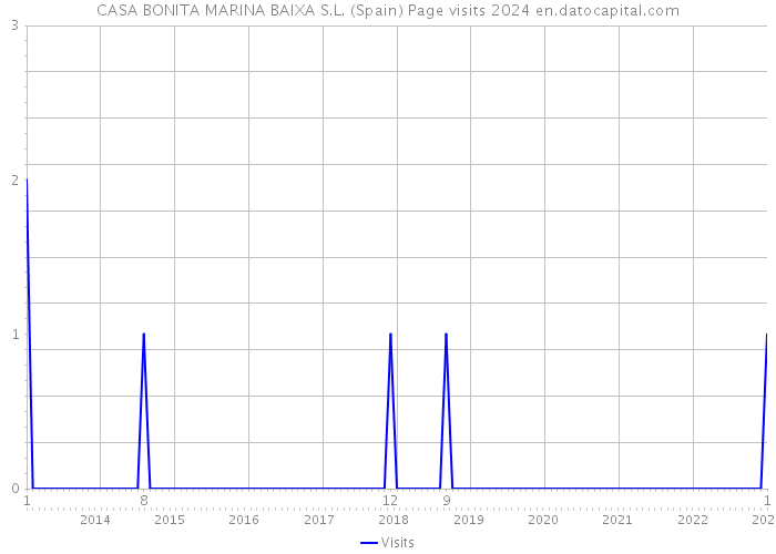 CASA BONITA MARINA BAIXA S.L. (Spain) Page visits 2024 