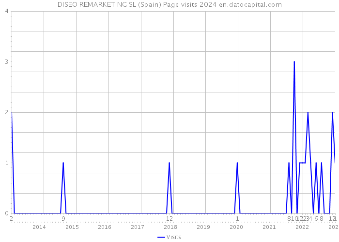 DISEO REMARKETING SL (Spain) Page visits 2024 